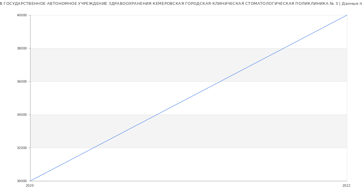 Статистика зарплат ГОСУДАРСТВЕННОЕ АВТОНОМНОЕ УЧРЕЖДЕНИЕ ЗДРАВООХРАНЕНИЯ КЕМЕРОВСКАЯ ГОРОДСКАЯ КЛИНИЧЕСКАЯ СТОМАТОЛОГИЧЕСКАЯ ПОЛИКЛИНИКА № 3