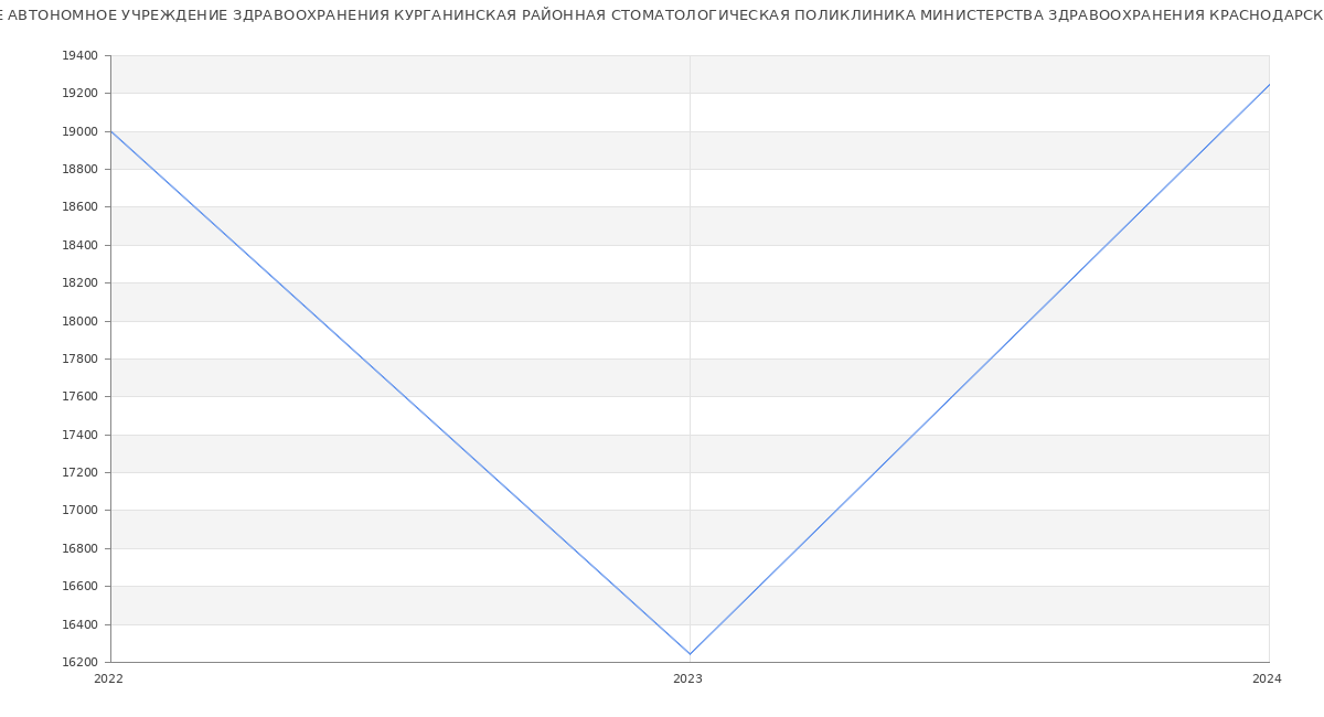Статистика зарплат ГОСУДАРСТВЕННОЕ АВТОНОМНОЕ УЧРЕЖДЕНИЕ ЗДРАВООХРАНЕНИЯ КУРГАНИНСКАЯ РАЙОННАЯ СТОМАТОЛОГИЧЕСКАЯ ПОЛИКЛИНИКА МИНИСТЕРСТВА ЗДРАВООХРАНЕНИЯ КРАСНОДАРСКОГО КРАЯ