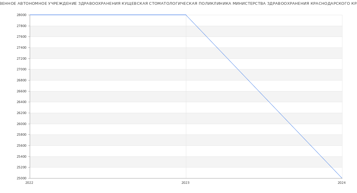 Статистика зарплат ГОСУДАРСТВЕННОЕ АВТОНОМНОЕ УЧРЕЖДЕНИЕ ЗДРАВООХРАНЕНИЯ КУЩЕВСКАЯ СТОМАТОЛОГИЧЕСКАЯ ПОЛИКЛИНИКА МИНИСТЕРСТВА ЗДРАВООХРАНЕНИЯ КРАСНОДАРСКОГО КРАЯ