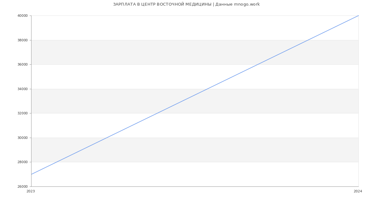 Статистика зарплат ЦЕНТР ВОСТОЧНОЙ МЕДИЦИНЫ