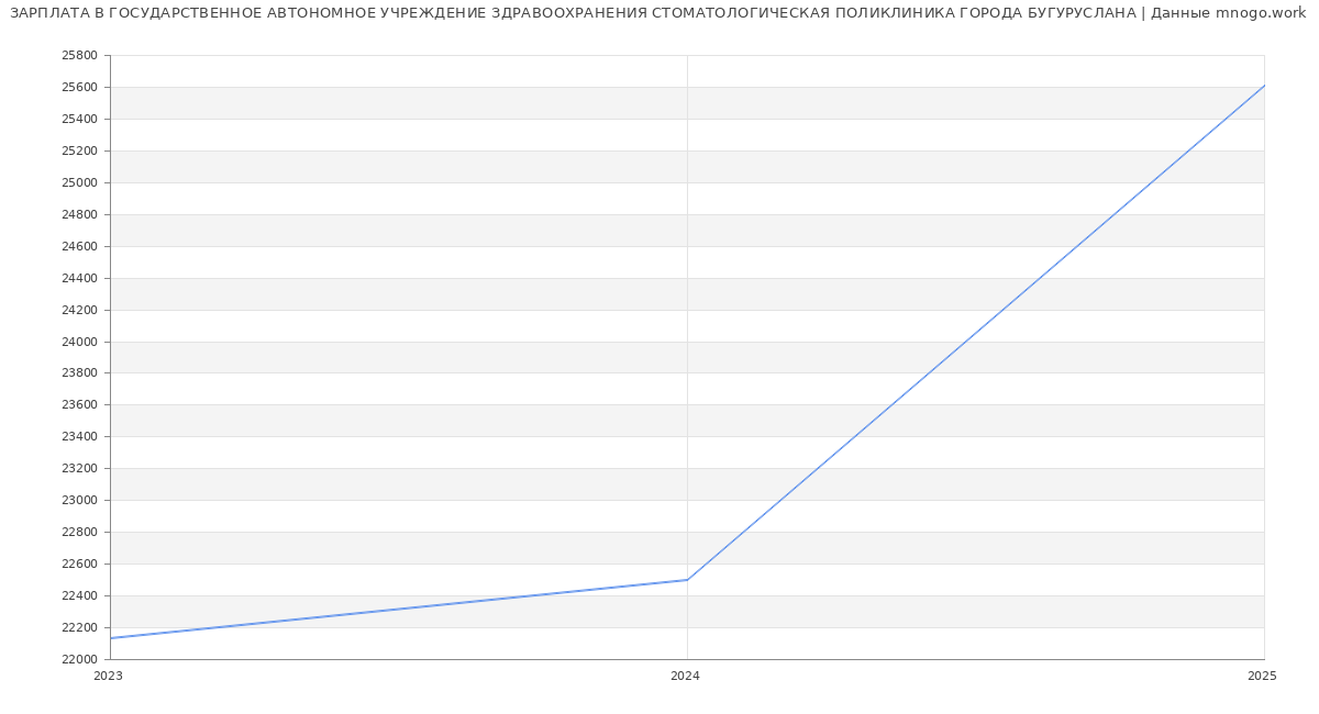 Статистика зарплат ГОСУДАРСТВЕННОЕ АВТОНОМНОЕ УЧРЕЖДЕНИЕ ЗДРАВООХРАНЕНИЯ СТОМАТОЛОГИЧЕСКАЯ ПОЛИКЛИНИКА ГОРОДА БУГУРУСЛАНА