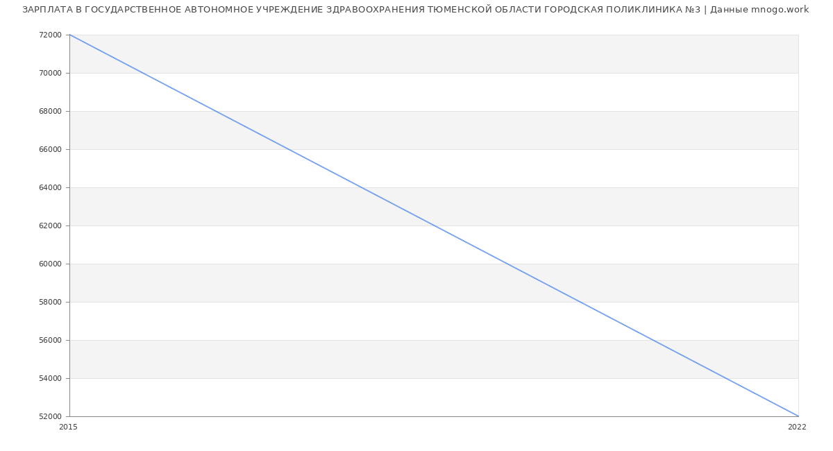 Статистика зарплат ГОСУДАРСТВЕННОЕ АВТОНОМНОЕ УЧРЕЖДЕНИЕ ЗДРАВООХРАНЕНИЯ ТЮМЕНСКОЙ ОБЛАСТИ ГОРОДСКАЯ ПОЛИКЛИНИКА №3