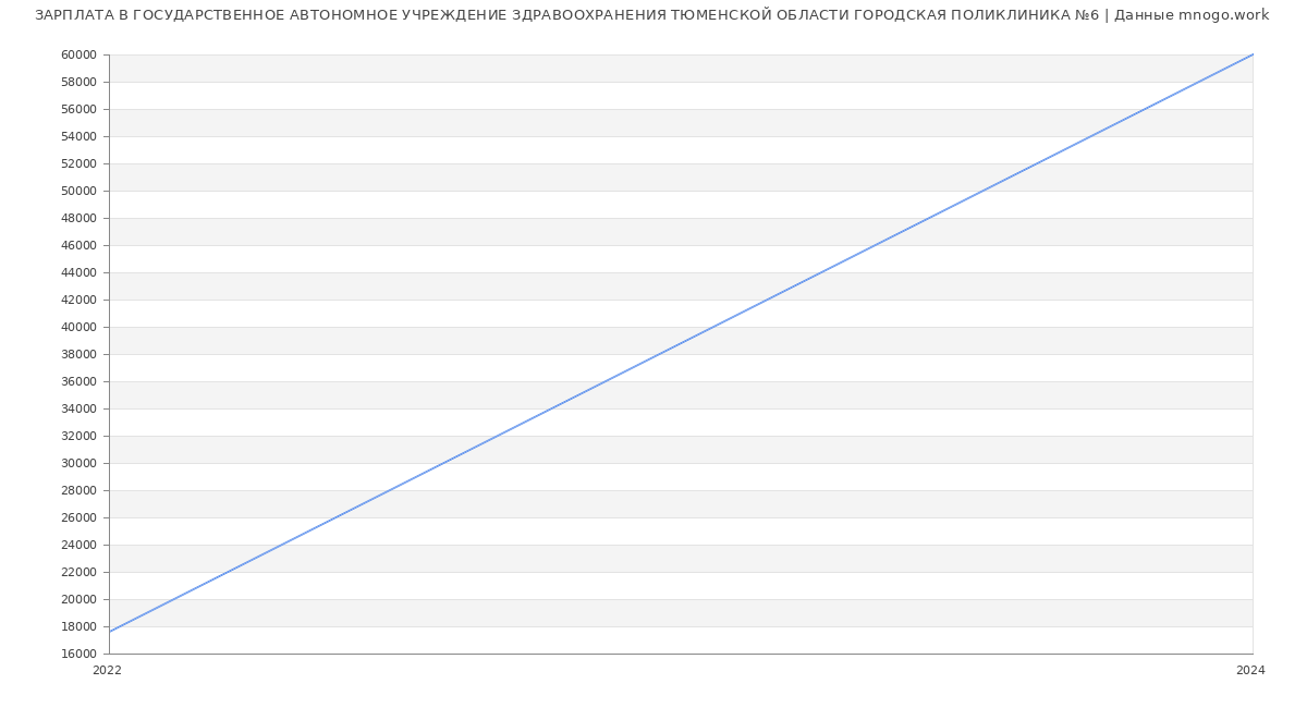 Статистика зарплат ГОСУДАРСТВЕННОЕ АВТОНОМНОЕ УЧРЕЖДЕНИЕ ЗДРАВООХРАНЕНИЯ ТЮМЕНСКОЙ ОБЛАСТИ ГОРОДСКАЯ ПОЛИКЛИНИКА №6