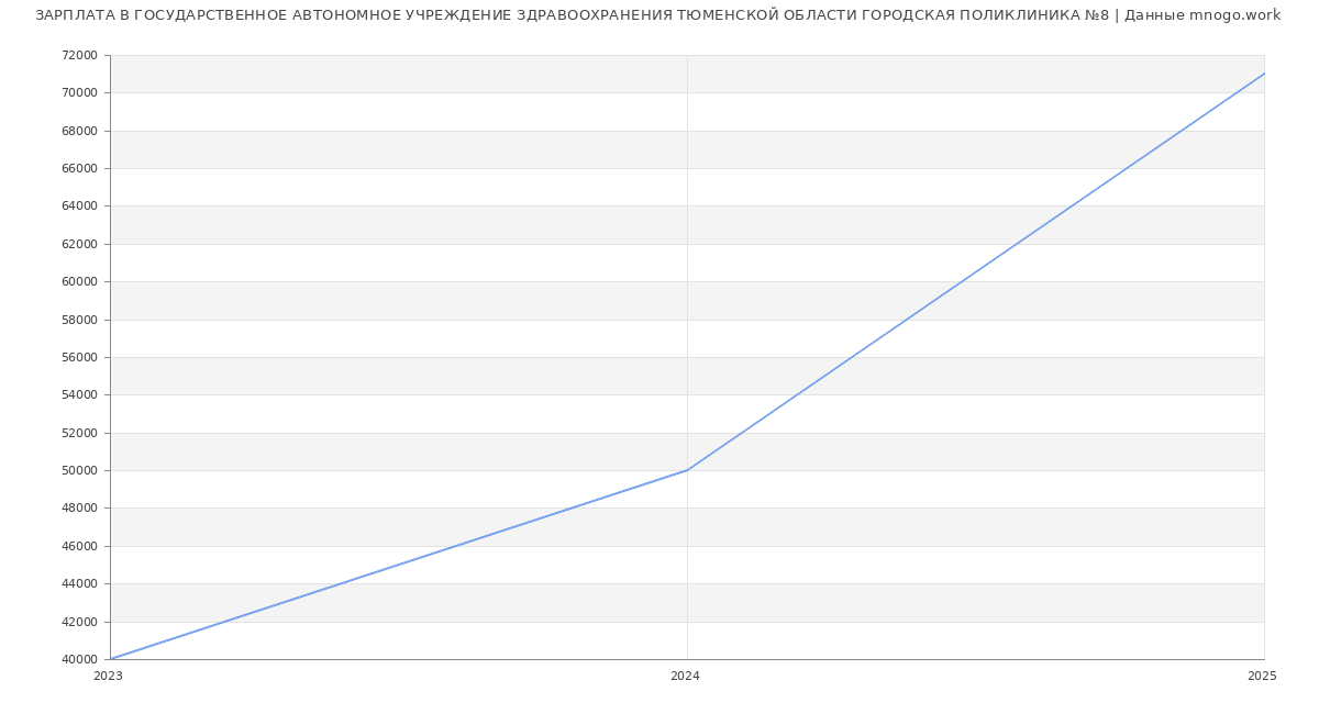 Статистика зарплат ГОСУДАРСТВЕННОЕ АВТОНОМНОЕ УЧРЕЖДЕНИЕ ЗДРАВООХРАНЕНИЯ ТЮМЕНСКОЙ ОБЛАСТИ ГОРОДСКАЯ ПОЛИКЛИНИКА №8