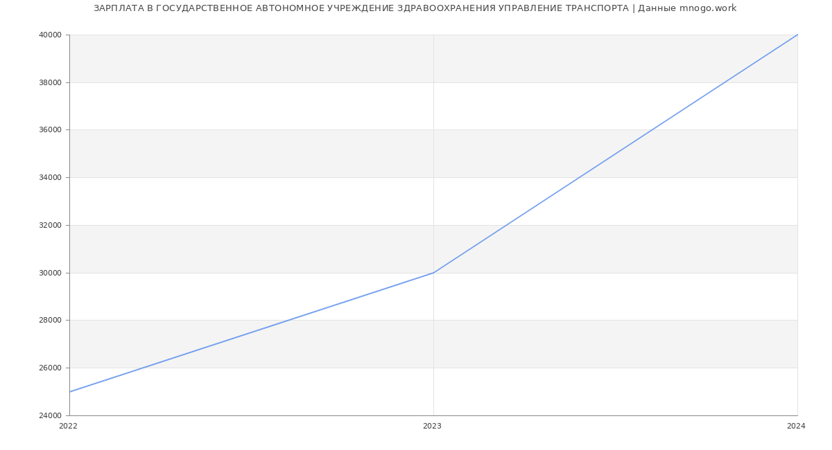 Статистика зарплат ГОСУДАРСТВЕННОЕ АВТОНОМНОЕ УЧРЕЖДЕНИЕ ЗДРАВООХРАНЕНИЯ УПРАВЛЕНИЕ ТРАНСПОРТА