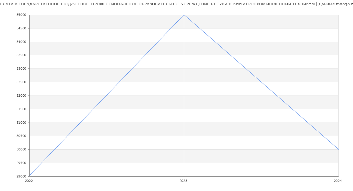 Статистика зарплат ГОСУДАРСТВЕННОЕ БЮДЖЕТНОЕ  ПРОФЕССИОНАЛЬНОЕ ОБРАЗОВАТЕЛЬНОЕ УСРЕЖДЕНИЕ РТ ТУВИНСКИЙ АГРОПРОМЫШЛЕННЫЙ ТЕХНИКУМ