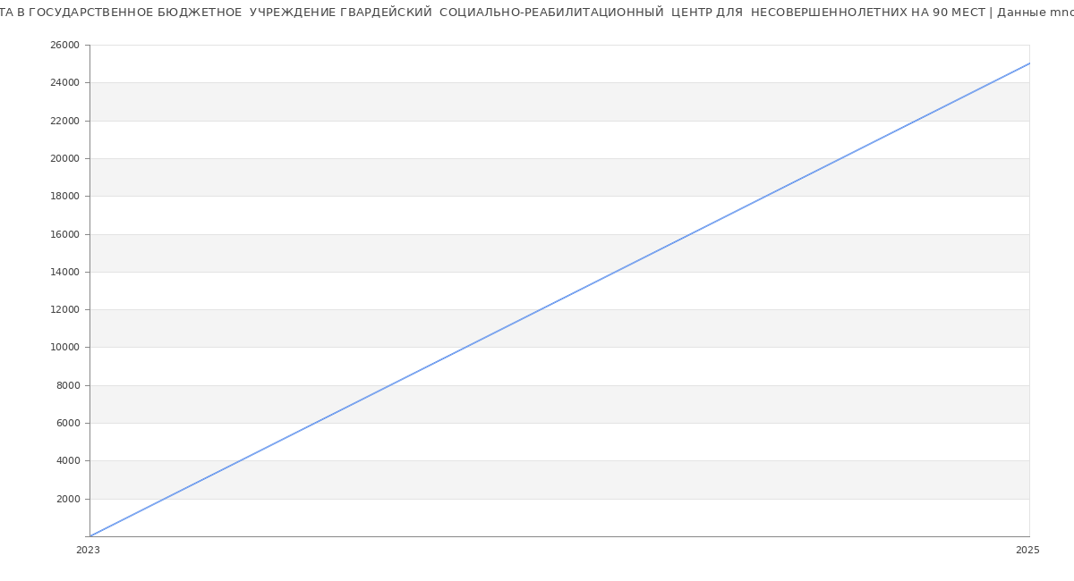 Статистика зарплат ГОСУДАРСТВЕННОЕ БЮДЖЕТНОЕ  УЧРЕЖДЕНИЕ ГВАРДЕЙСКИЙ  СОЦИАЛЬНО-РЕАБИЛИТАЦИОННЫЙ  ЦЕНТР ДЛЯ  НЕСОВЕРШЕННОЛЕТНИХ НА 90 МЕСТ