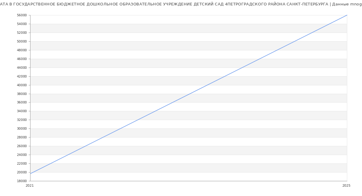 Статистика зарплат ГОСУДАРСТВЕННОЕ БЮДЖЕТНОЕ ДОШКОЛЬНОЕ ОБРАЗОВАТЕЛЬНОЕ УЧРЕЖДЕНИЕ ДЕТСКИЙ САД 4ПЕТРОГРАДСКОГО РАЙОНА САНКТ-ПЕТЕРБУРГА