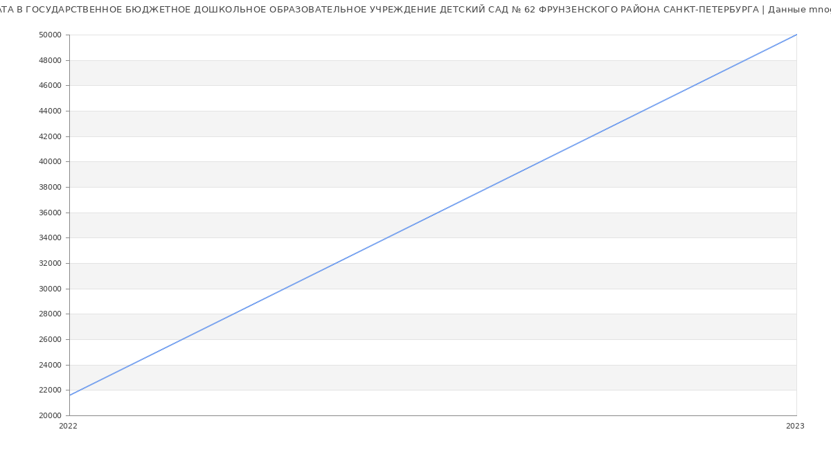 Статистика зарплат ГОСУДАРСТВЕННОЕ БЮДЖЕТНОЕ ДОШКОЛЬНОЕ ОБРАЗОВАТЕЛЬНОЕ УЧРЕЖДЕНИЕ ДЕТСКИЙ САД № 62 ФРУНЗЕНСКОГО РАЙОНА САНКТ-ПЕТЕРБУРГА