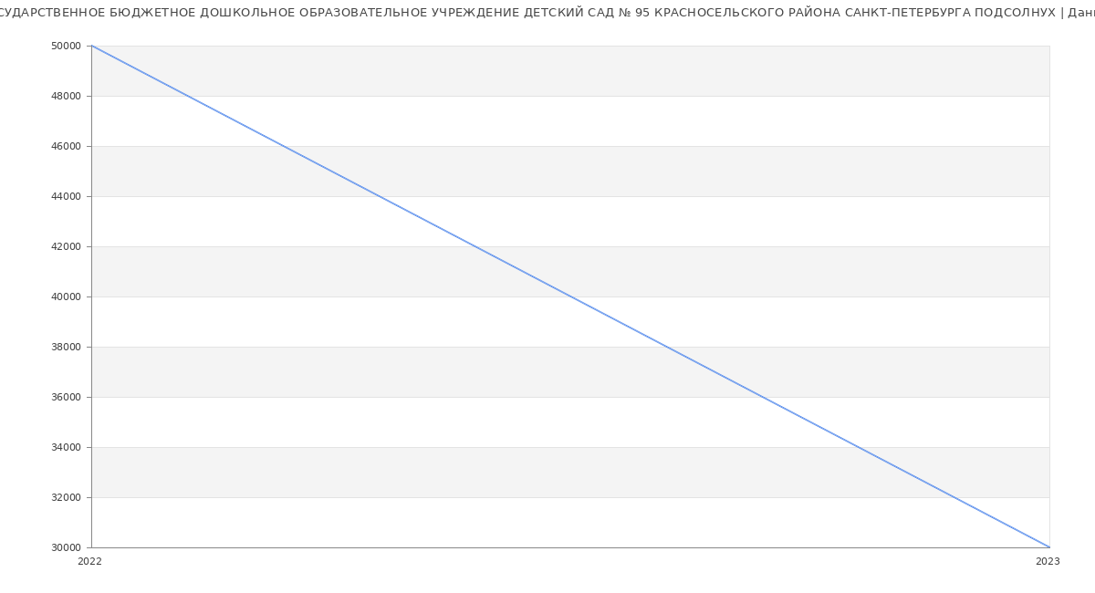 Статистика зарплат ГОСУДАРСТВЕННОЕ БЮДЖЕТНОЕ ДОШКОЛЬНОЕ ОБРАЗОВАТЕЛЬНОЕ УЧРЕЖДЕНИЕ ДЕТСКИЙ САД № 95 КРАСНОСЕЛЬСКОГО РАЙОНА САНКТ-ПЕТЕРБУРГА ПОДСОЛНУХ