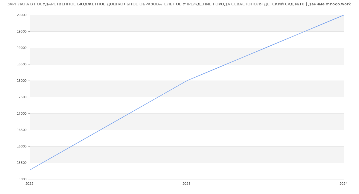 Статистика зарплат ГОСУДАРСТВЕННОЕ БЮДЖЕТНОЕ ДОШКОЛЬНОЕ ОБРАЗОВАТЕЛЬНОЕ УЧРЕЖДЕНИЕ ГОРОДА СЕВАСТОПОЛЯ ДЕТСКИЙ САД №10