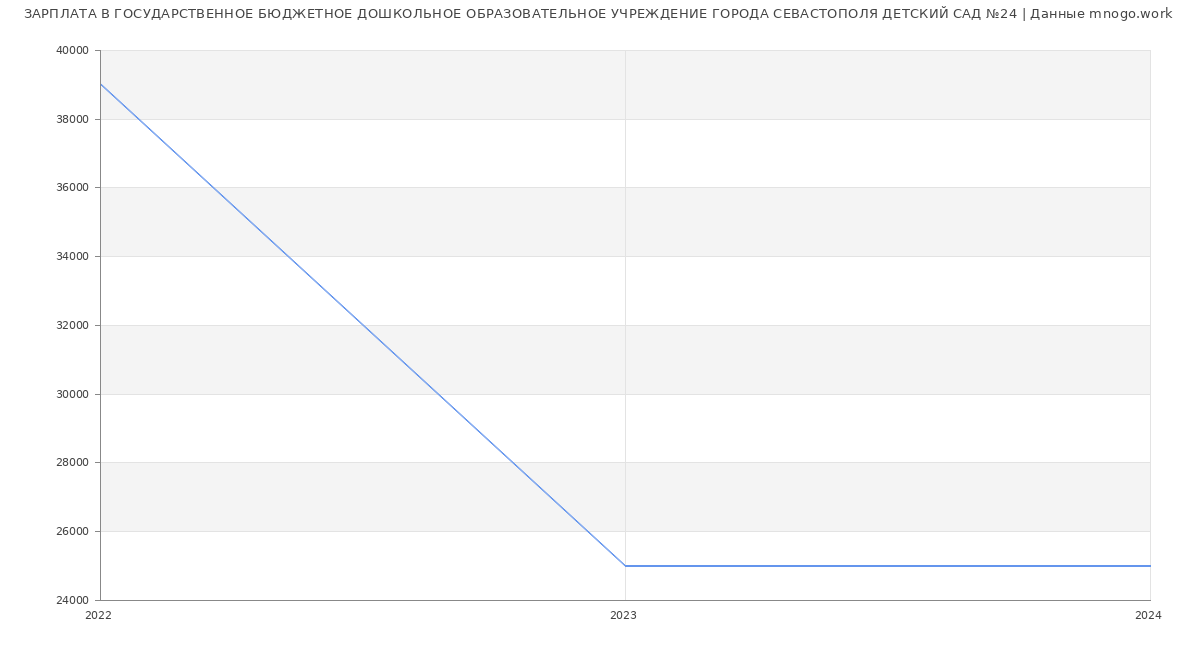 Статистика зарплат ГОСУДАРСТВЕННОЕ БЮДЖЕТНОЕ ДОШКОЛЬНОЕ ОБРАЗОВАТЕЛЬНОЕ УЧРЕЖДЕНИЕ ГОРОДА СЕВАСТОПОЛЯ ДЕТСКИЙ САД №24