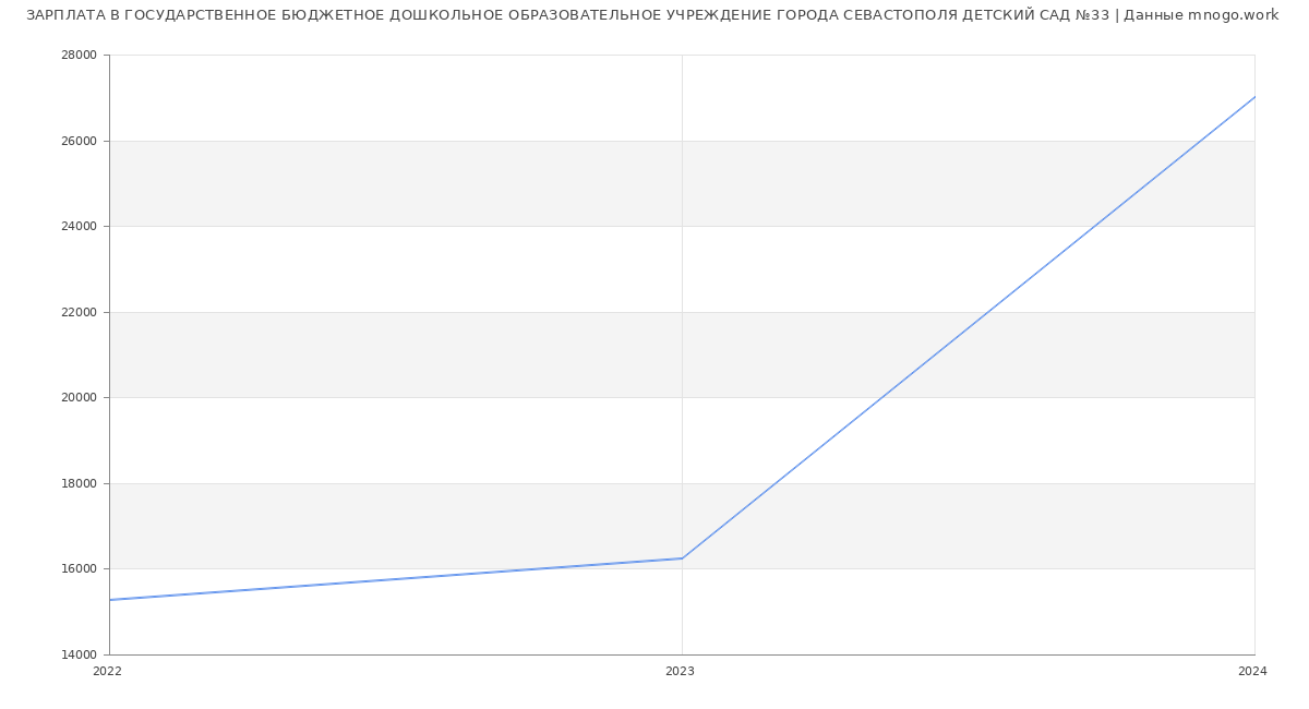 Статистика зарплат ГОСУДАРСТВЕННОЕ БЮДЖЕТНОЕ ДОШКОЛЬНОЕ ОБРАЗОВАТЕЛЬНОЕ УЧРЕЖДЕНИЕ ГОРОДА СЕВАСТОПОЛЯ ДЕТСКИЙ САД №33