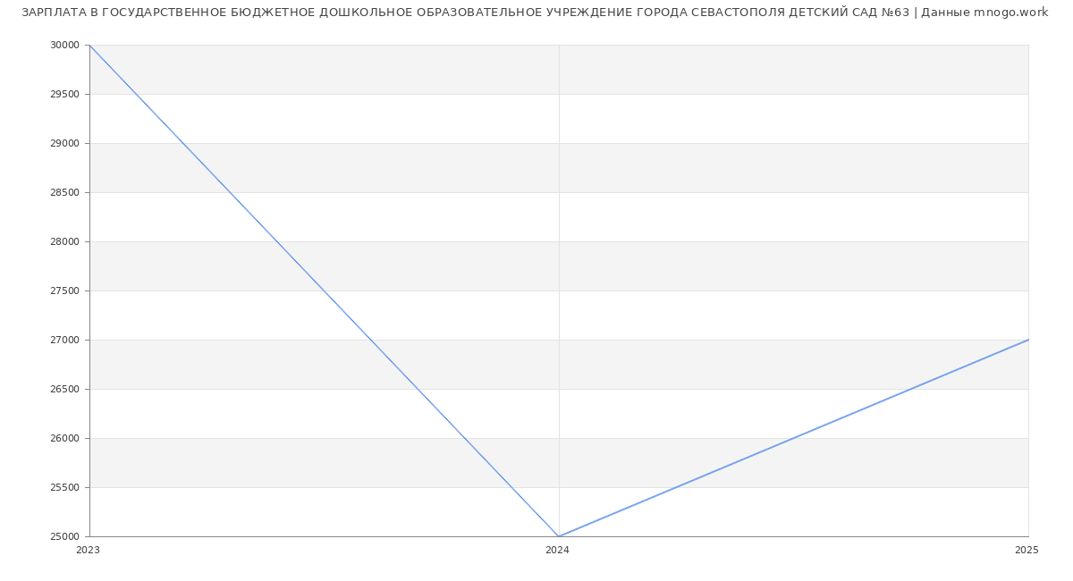 Статистика зарплат ГОСУДАРСТВЕННОЕ БЮДЖЕТНОЕ ДОШКОЛЬНОЕ ОБРАЗОВАТЕЛЬНОЕ УЧРЕЖДЕНИЕ ГОРОДА СЕВАСТОПОЛЯ ДЕТСКИЙ САД №63