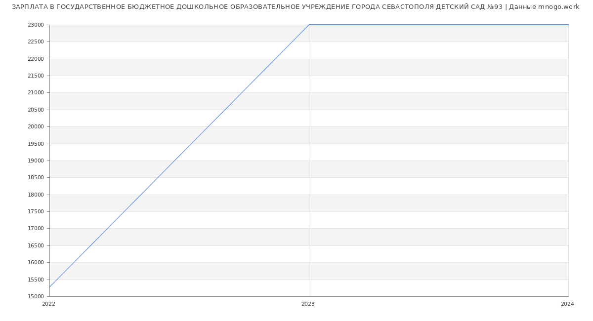 Статистика зарплат ГОСУДАРСТВЕННОЕ БЮДЖЕТНОЕ ДОШКОЛЬНОЕ ОБРАЗОВАТЕЛЬНОЕ УЧРЕЖДЕНИЕ ГОРОДА СЕВАСТОПОЛЯ ДЕТСКИЙ САД №93