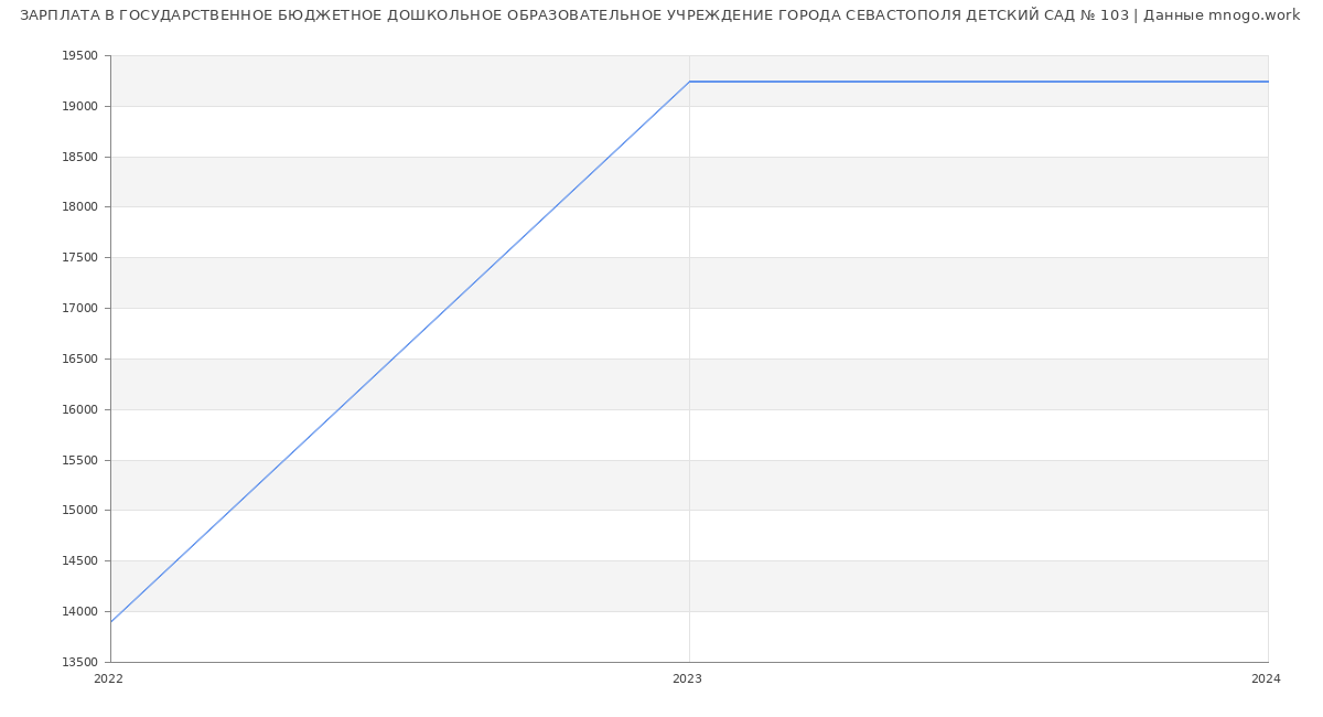 Статистика зарплат ГОСУДАРСТВЕННОЕ БЮДЖЕТНОЕ ДОШКОЛЬНОЕ ОБРАЗОВАТЕЛЬНОЕ УЧРЕЖДЕНИЕ ГОРОДА СЕВАСТОПОЛЯ ДЕТСКИЙ САД № 103