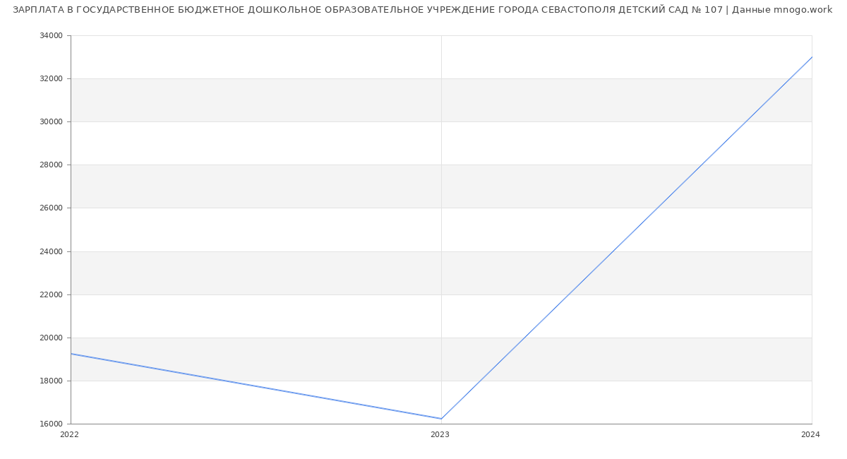 Статистика зарплат ГОСУДАРСТВЕННОЕ БЮДЖЕТНОЕ ДОШКОЛЬНОЕ ОБРАЗОВАТЕЛЬНОЕ УЧРЕЖДЕНИЕ ГОРОДА СЕВАСТОПОЛЯ ДЕТСКИЙ САД № 107