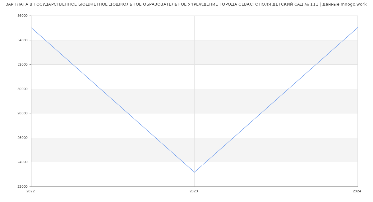 Статистика зарплат ГОСУДАРСТВЕННОЕ БЮДЖЕТНОЕ ДОШКОЛЬНОЕ ОБРАЗОВАТЕЛЬНОЕ УЧРЕЖДЕНИЕ ГОРОДА СЕВАСТОПОЛЯ ДЕТСКИЙ САД № 111