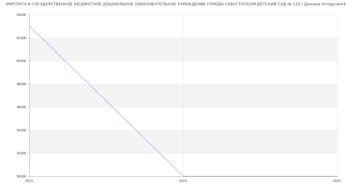 Статистика зарплат ГОСУДАРСТВЕННОЕ БЮДЖЕТНОЕ ДОШКОЛЬНОЕ ОБРАЗОВАТЕЛЬНОЕ УЧРЕЖДЕНИЕ ГОРОДА СЕВАСТОПОЛЯ ДЕТСКИЙ САД № 120