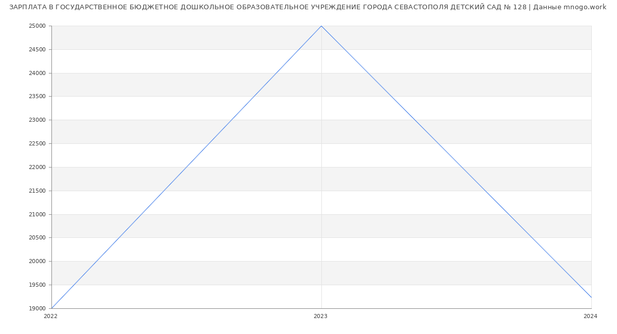 Статистика зарплат ГОСУДАРСТВЕННОЕ БЮДЖЕТНОЕ ДОШКОЛЬНОЕ ОБРАЗОВАТЕЛЬНОЕ УЧРЕЖДЕНИЕ ГОРОДА СЕВАСТОПОЛЯ ДЕТСКИЙ САД № 128