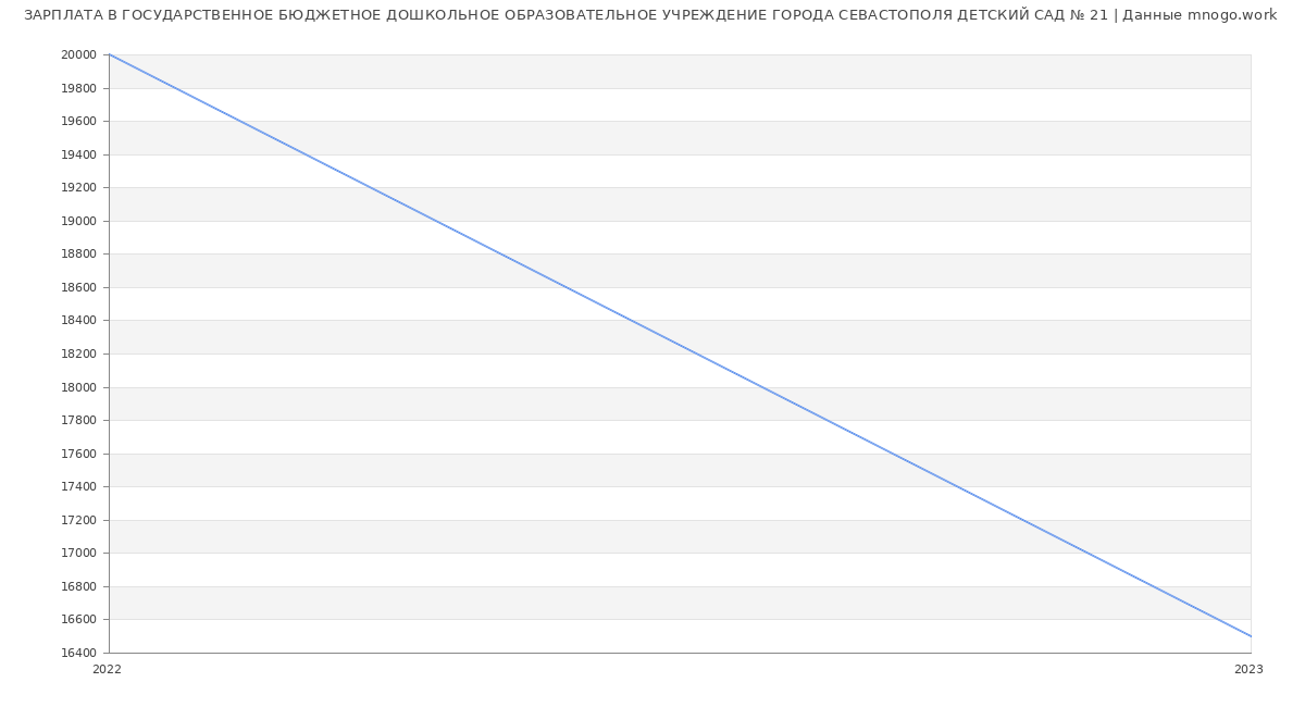 Статистика зарплат ГОСУДАРСТВЕННОЕ БЮДЖЕТНОЕ ДОШКОЛЬНОЕ ОБРАЗОВАТЕЛЬНОЕ УЧРЕЖДЕНИЕ ГОРОДА СЕВАСТОПОЛЯ ДЕТСКИЙ САД № 21