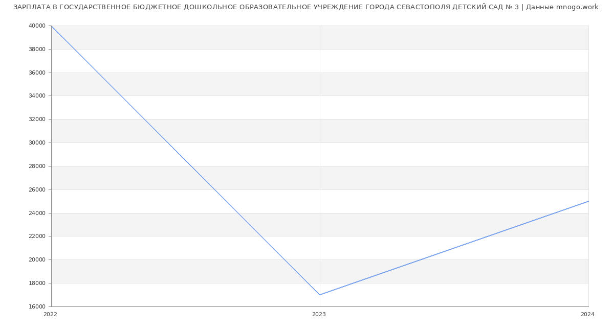 Статистика зарплат ГОСУДАРСТВЕННОЕ БЮДЖЕТНОЕ ДОШКОЛЬНОЕ ОБРАЗОВАТЕЛЬНОЕ УЧРЕЖДЕНИЕ ГОРОДА СЕВАСТОПОЛЯ ДЕТСКИЙ САД № 3