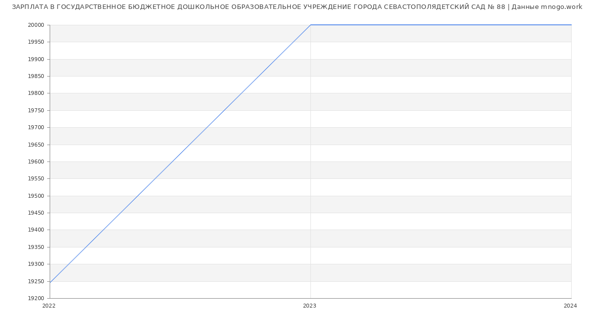 Статистика зарплат ГОСУДАРСТВЕННОЕ БЮДЖЕТНОЕ ДОШКОЛЬНОЕ ОБРАЗОВАТЕЛЬНОЕ УЧРЕЖДЕНИЕ ГОРОДА СЕВАСТОПОЛЯДЕТСКИЙ САД № 88