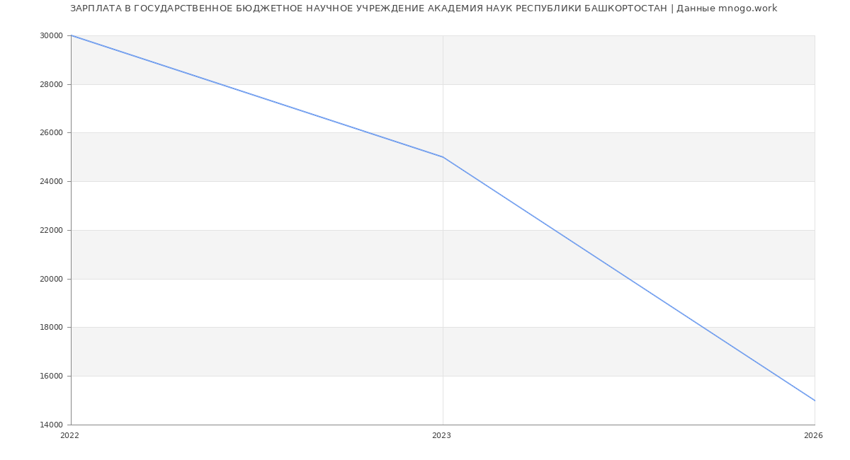 Статистика зарплат ГОСУДАРСТВЕННОЕ БЮДЖЕТНОЕ НАУЧНОЕ УЧРЕЖДЕНИЕ АКАДЕМИЯ НАУК РЕСПУБЛИКИ БАШКОРТОСТАН