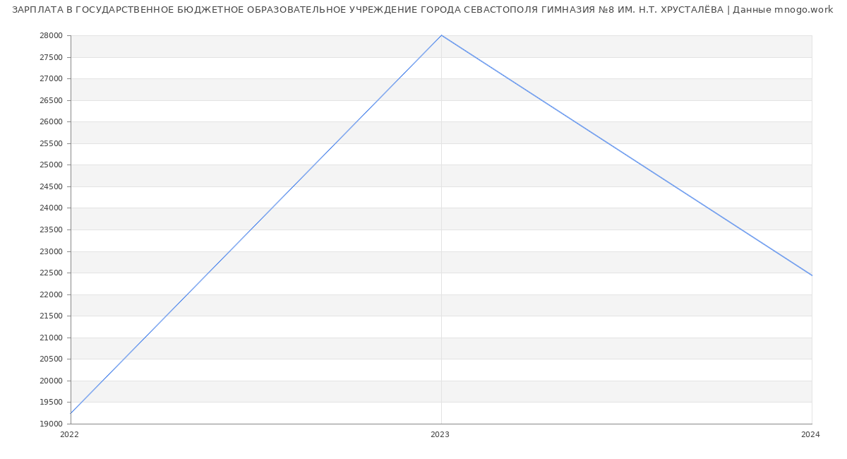 Статистика зарплат ГОСУДАРСТВЕННОЕ БЮДЖЕТНОЕ ОБРАЗОВАТЕЛЬНОЕ УЧРЕЖДЕНИЕ ГОРОДА СЕВАСТОПОЛЯ ГИМНАЗИЯ №8 ИМ. Н.Т. ХРУСТАЛЁВА