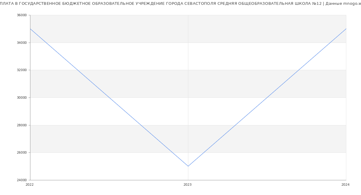 Статистика зарплат ГОСУДАРСТВЕННОЕ БЮДЖЕТНОЕ ОБРАЗОВАТЕЛЬНОЕ УЧРЕЖДЕНИЕ ГОРОДА СЕВАСТОПОЛЯ СРЕДНЯЯ ОБЩЕОБРАЗОВАТЕЛЬНАЯ ШКОЛА №12
