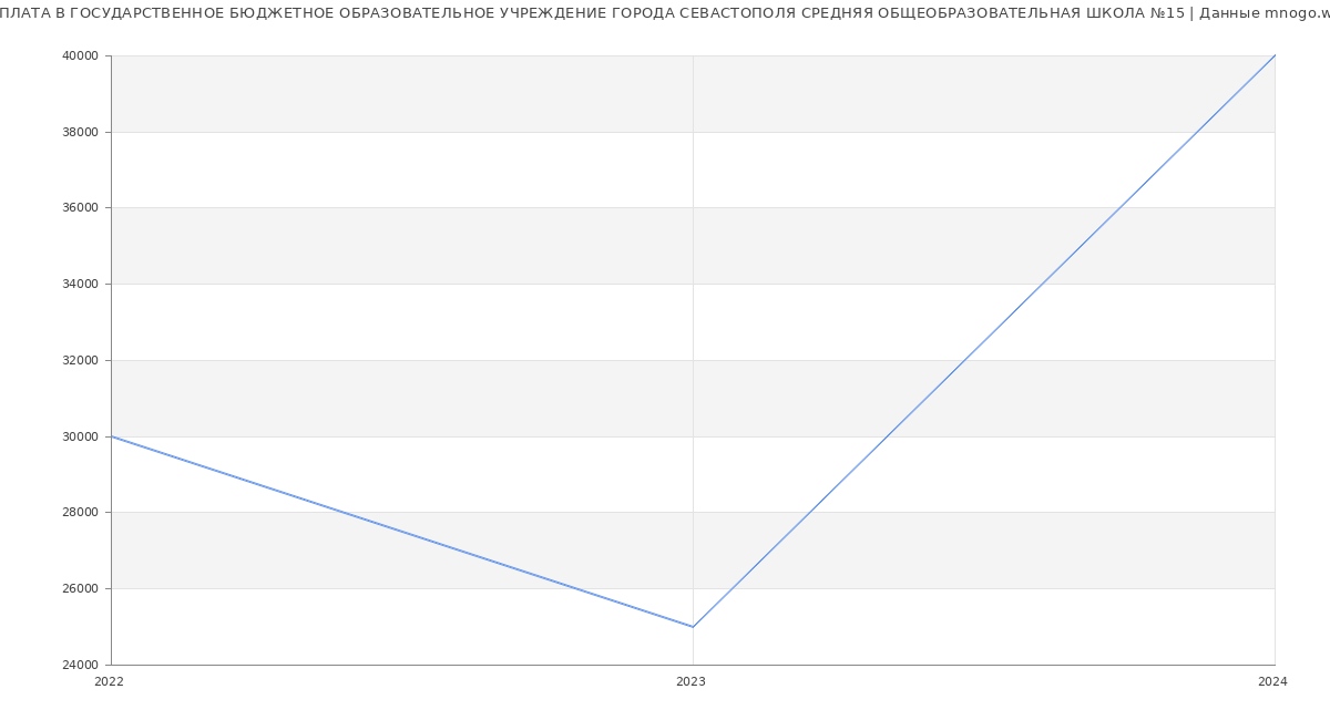 Статистика зарплат ГОСУДАРСТВЕННОЕ БЮДЖЕТНОЕ ОБРАЗОВАТЕЛЬНОЕ УЧРЕЖДЕНИЕ ГОРОДА СЕВАСТОПОЛЯ СРЕДНЯЯ ОБЩЕОБРАЗОВАТЕЛЬНАЯ ШКОЛА №15