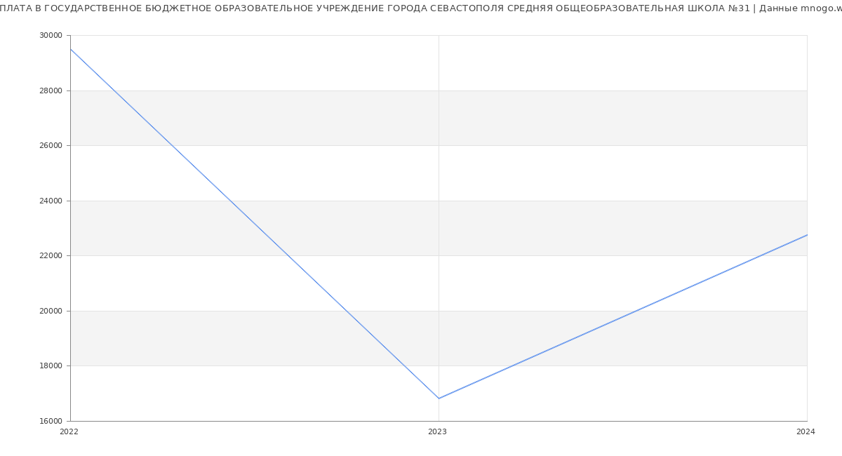 Статистика зарплат ГОСУДАРСТВЕННОЕ БЮДЖЕТНОЕ ОБРАЗОВАТЕЛЬНОЕ УЧРЕЖДЕНИЕ ГОРОДА СЕВАСТОПОЛЯ СРЕДНЯЯ ОБЩЕОБРАЗОВАТЕЛЬНАЯ ШКОЛА №31