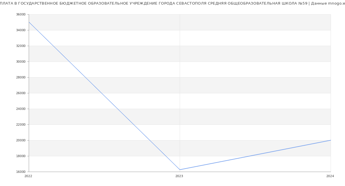 Статистика зарплат ГОСУДАРСТВЕННОЕ БЮДЖЕТНОЕ ОБРАЗОВАТЕЛЬНОЕ УЧРЕЖДЕНИЕ ГОРОДА СЕВАСТОПОЛЯ СРЕДНЯЯ ОБЩЕОБРАЗОВАТЕЛЬНАЯ ШКОЛА №59
