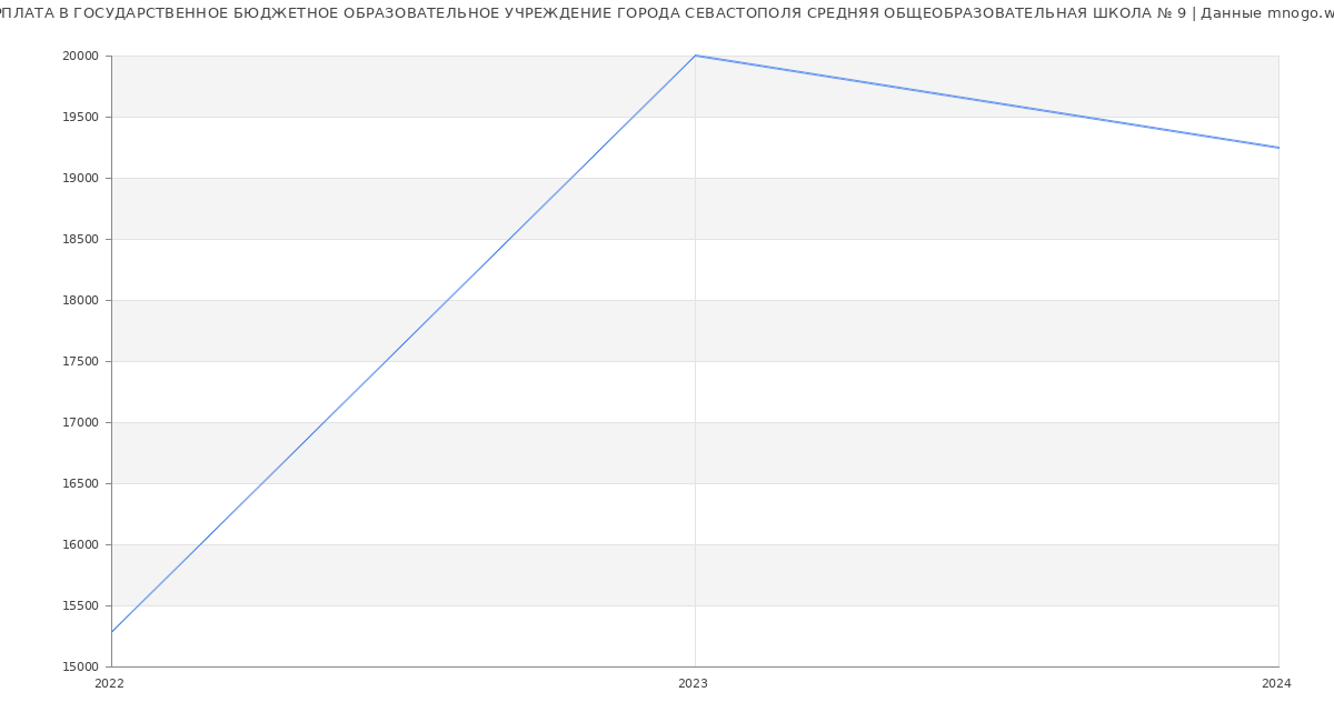 Статистика зарплат ГОСУДАРСТВЕННОЕ БЮДЖЕТНОЕ ОБРАЗОВАТЕЛЬНОЕ УЧРЕЖДЕНИЕ ГОРОДА СЕВАСТОПОЛЯ СРЕДНЯЯ ОБЩЕОБРАЗОВАТЕЛЬНАЯ ШКОЛА № 9