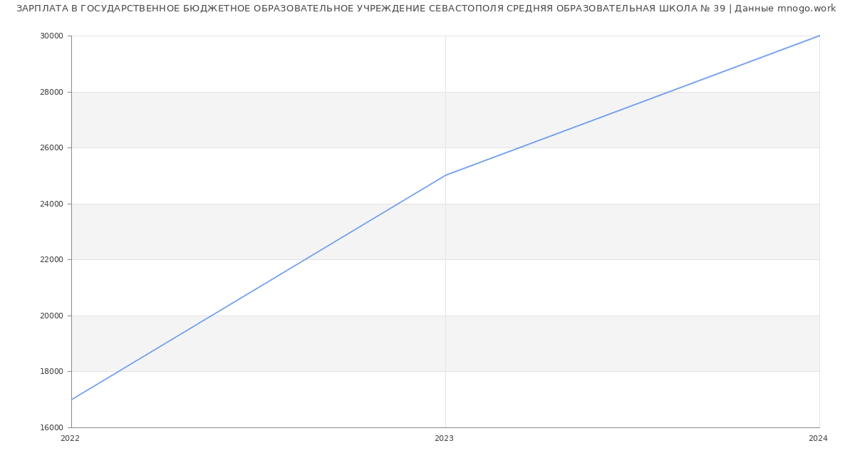 Статистика зарплат ГОСУДАРСТВЕННОЕ БЮДЖЕТНОЕ ОБРАЗОВАТЕЛЬНОЕ УЧРЕЖДЕНИЕ СЕВАСТОПОЛЯ СРЕДНЯЯ ОБРАЗОВАТЕЛЬНАЯ ШКОЛА № 39
