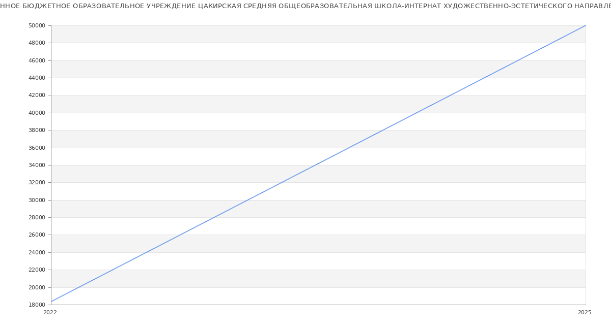 Статистика зарплат ГОСУДАРСТВЕННОЕ БЮДЖЕТНОЕ ОБРАЗОВАТЕЛЬНОЕ УЧРЕЖДЕНИЕ ЦАКИРСКАЯ СРЕДНЯЯ ОБЩЕОБРАЗОВАТЕЛЬНАЯ ШКОЛА-ИНТЕРНАТ ХУДОЖЕСТВЕННО-ЭСТЕТИЧЕСКОГО НАПРАВЛЕНИЯ