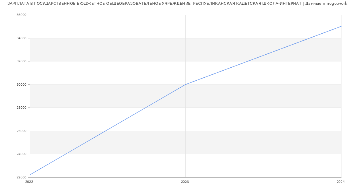 Статистика зарплат ГОСУДАРСТВЕННОЕ БЮДЖЕТНОЕ ОБЩЕОБРАЗОВАТЕЛЬНОЕ УЧРЕЖДЕНИЕ  РЕСПУБЛИКАНСКАЯ КАДЕТСКАЯ ШКОЛА-ИНТЕРНАТ