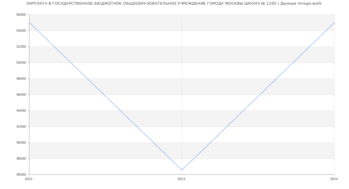 Статистика зарплат ГОСУДАРСТВЕННОЕ БЮДЖЕТНОЕ ОБЩЕОБРАЗОВАТЕЛЬНОЕ УЧРЕЖДЕНИЕ ГОРОДА МОСКВЫ ШКОЛА № 1205