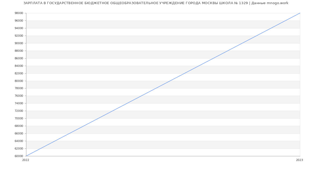 Статистика зарплат ГОСУДАРСТВЕННОЕ БЮДЖЕТНОЕ ОБЩЕОБРАЗОВАТЕЛЬНОЕ УЧРЕЖДЕНИЕ ГОРОДА МОСКВЫ ШКОЛА № 1329