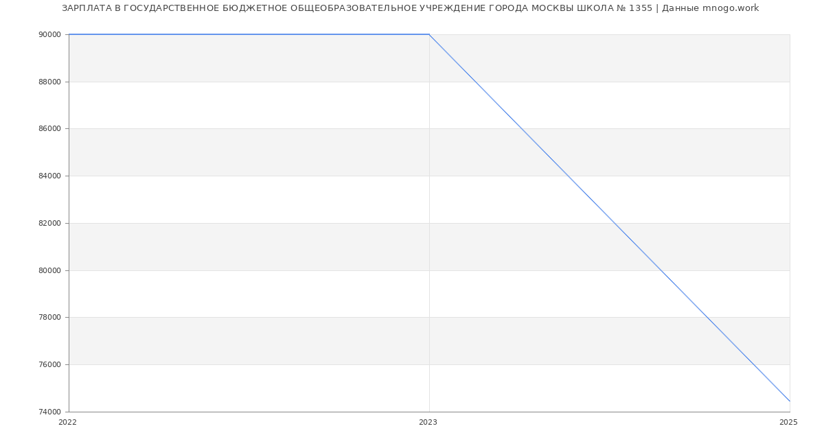 Статистика зарплат ГОСУДАРСТВЕННОЕ БЮДЖЕТНОЕ ОБЩЕОБРАЗОВАТЕЛЬНОЕ УЧРЕЖДЕНИЕ ГОРОДА МОСКВЫ ШКОЛА № 1355