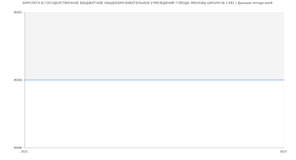 Статистика зарплат ГОСУДАРСТВЕННОЕ БЮДЖЕТНОЕ ОБЩЕОБРАЗОВАТЕЛЬНОЕ УЧРЕЖДЕНИЕ ГОРОДА МОСКВЫ ШКОЛА № 1381