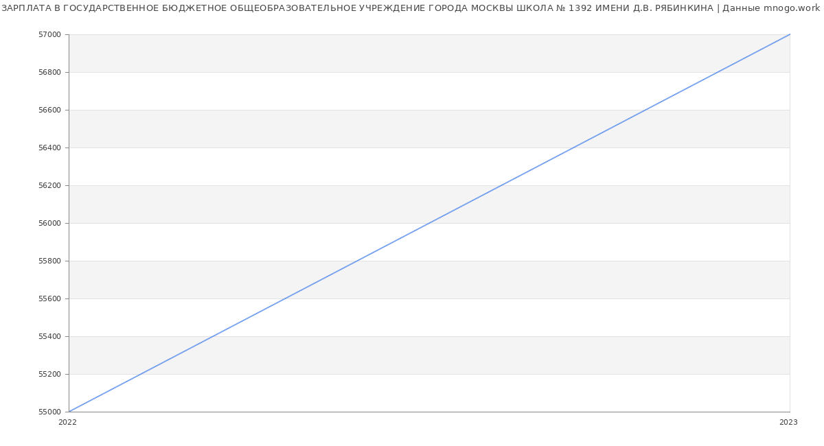 Статистика зарплат ГОСУДАРСТВЕННОЕ БЮДЖЕТНОЕ ОБЩЕОБРАЗОВАТЕЛЬНОЕ УЧРЕЖДЕНИЕ ГОРОДА МОСКВЫ ШКОЛА № 1392 ИМЕНИ Д.В. РЯБИНКИНА