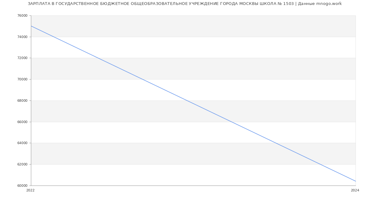 Статистика зарплат ГОСУДАРСТВЕННОЕ БЮДЖЕТНОЕ ОБЩЕОБРАЗОВАТЕЛЬНОЕ УЧРЕЖДЕНИЕ ГОРОДА МОСКВЫ ШКОЛА № 1503