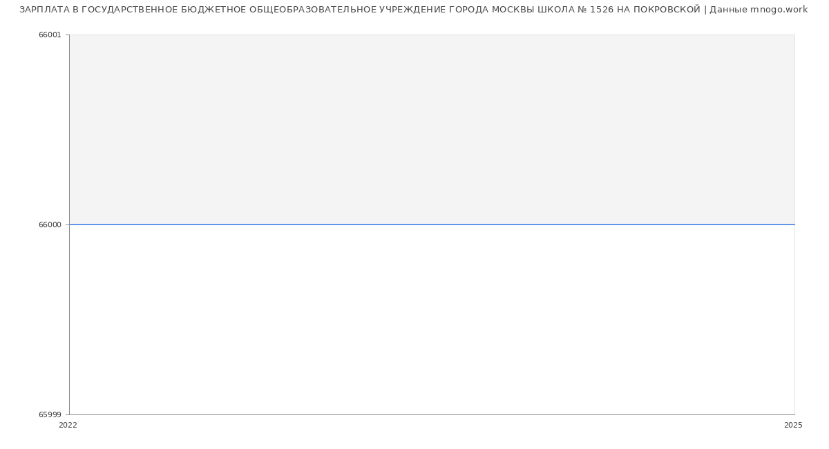 Статистика зарплат ГОСУДАРСТВЕННОЕ БЮДЖЕТНОЕ ОБЩЕОБРАЗОВАТЕЛЬНОЕ УЧРЕЖДЕНИЕ ГОРОДА МОСКВЫ ШКОЛА № 1526 НА ПОКРОВСКОЙ