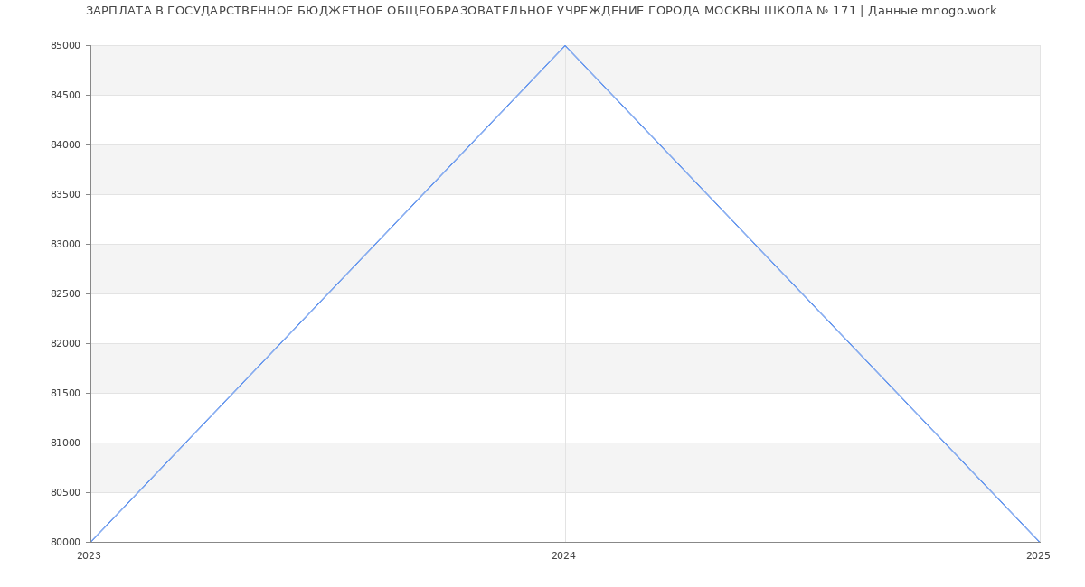 Статистика зарплат ГОСУДАРСТВЕННОЕ БЮДЖЕТНОЕ ОБЩЕОБРАЗОВАТЕЛЬНОЕ УЧРЕЖДЕНИЕ ГОРОДА МОСКВЫ ШКОЛА № 171