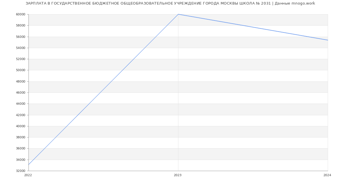Статистика зарплат ГОСУДАРСТВЕННОЕ БЮДЖЕТНОЕ ОБЩЕОБРАЗОВАТЕЛЬНОЕ УЧРЕЖДЕНИЕ ГОРОДА МОСКВЫ ШКОЛА № 2031
