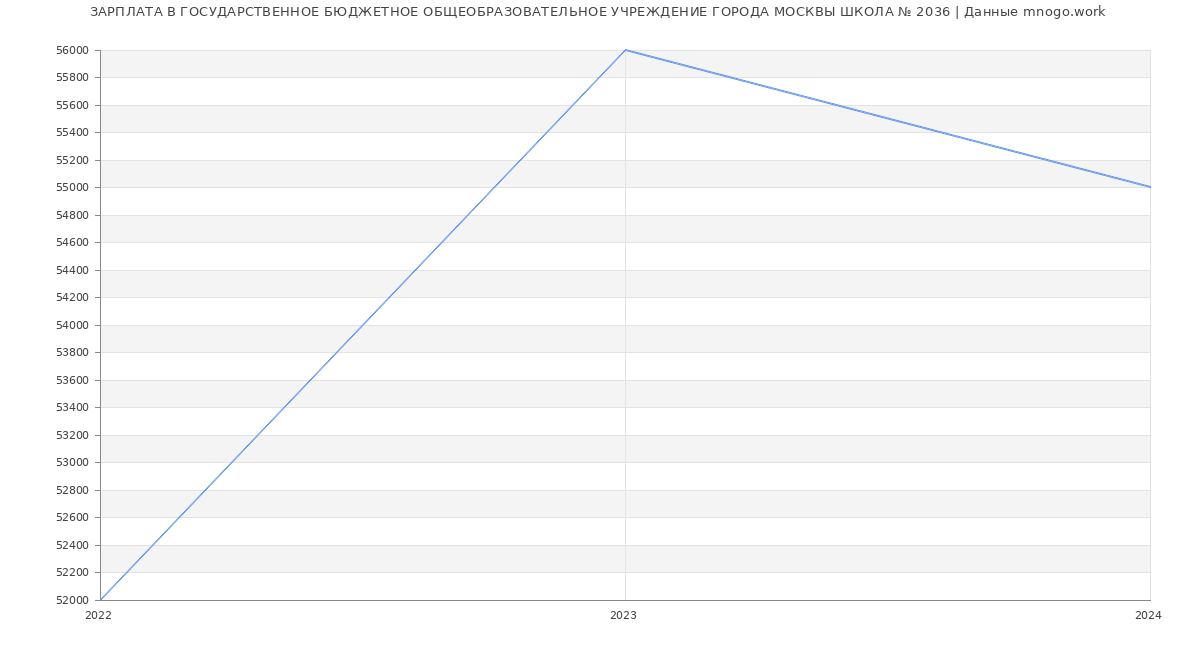 Статистика зарплат ГОСУДАРСТВЕННОЕ БЮДЖЕТНОЕ ОБЩЕОБРАЗОВАТЕЛЬНОЕ УЧРЕЖДЕНИЕ ГОРОДА МОСКВЫ ШКОЛА № 2036