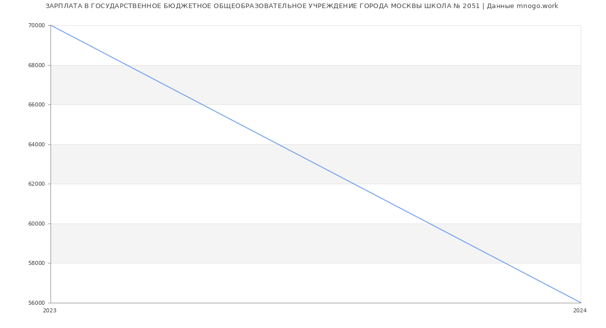 Статистика зарплат ГОСУДАРСТВЕННОЕ БЮДЖЕТНОЕ ОБЩЕОБРАЗОВАТЕЛЬНОЕ УЧРЕЖДЕНИЕ ГОРОДА МОСКВЫ ШКОЛА № 2051