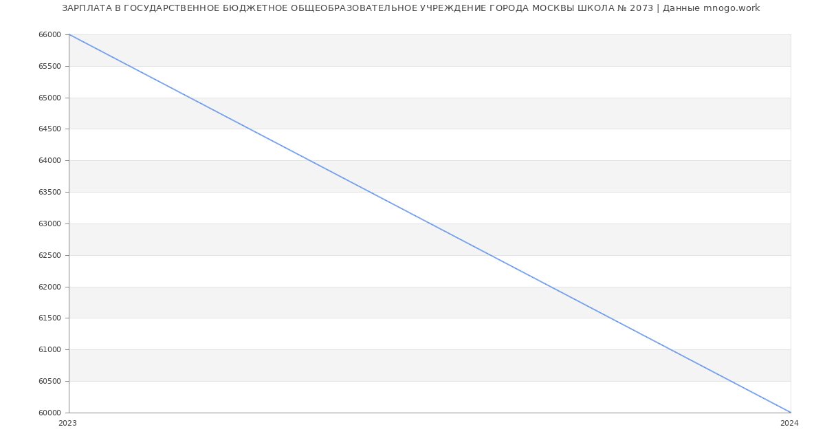 Статистика зарплат ГОСУДАРСТВЕННОЕ БЮДЖЕТНОЕ ОБЩЕОБРАЗОВАТЕЛЬНОЕ УЧРЕЖДЕНИЕ ГОРОДА МОСКВЫ ШКОЛА № 2073