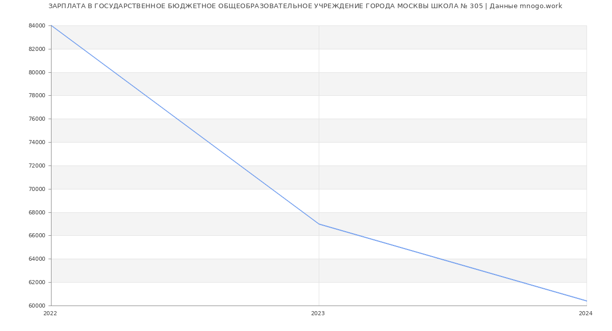 Статистика зарплат ГОСУДАРСТВЕННОЕ БЮДЖЕТНОЕ ОБЩЕОБРАЗОВАТЕЛЬНОЕ УЧРЕЖДЕНИЕ ГОРОДА МОСКВЫ ШКОЛА № 305